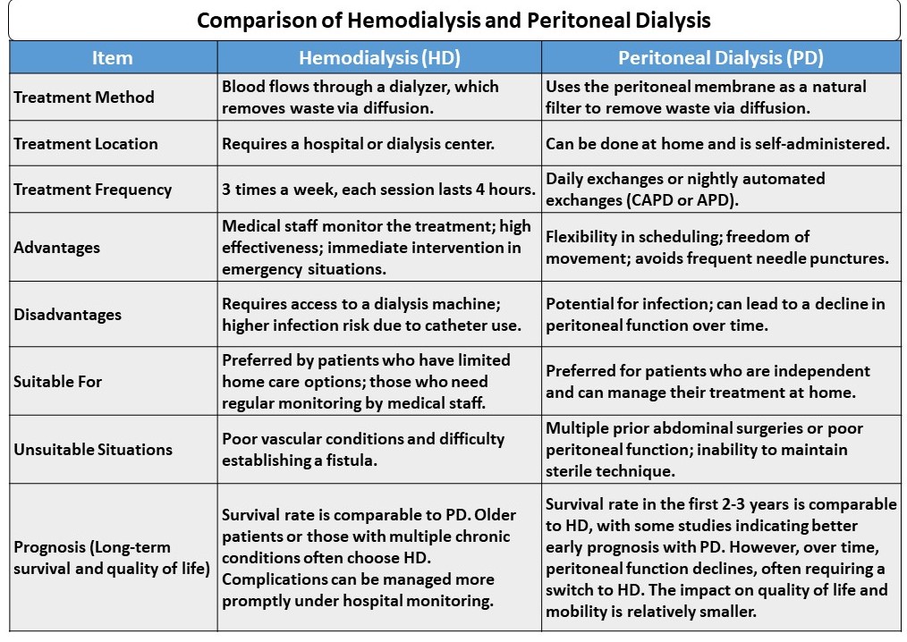 血液透析及腹膜透析比較gpt